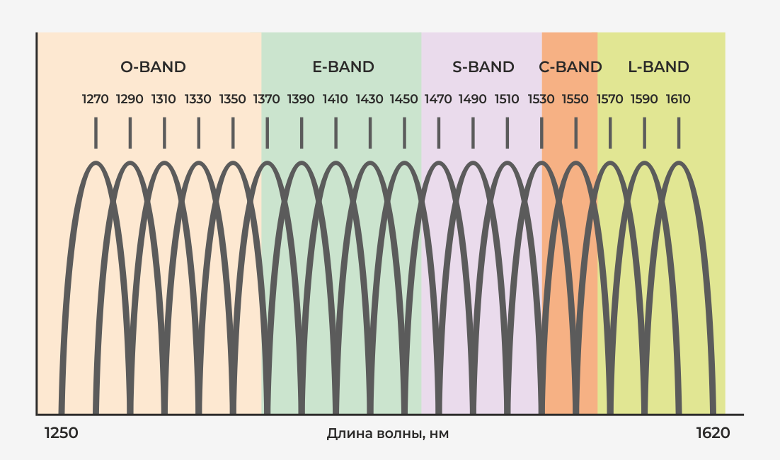 Рабочие оптические диапазоны